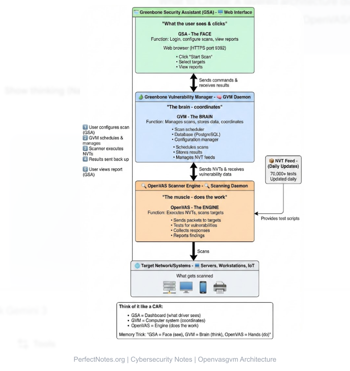 OpenVAS/GVM Architecture diagram showing the interaction between GSA (Web UI), GVM (Manager), OpenVAS Scanner, and NVT Database